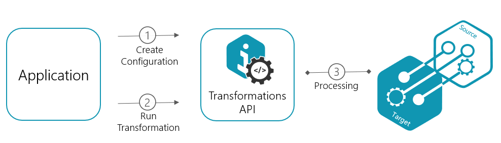 Transformations workflow steps Transformations workflow steps