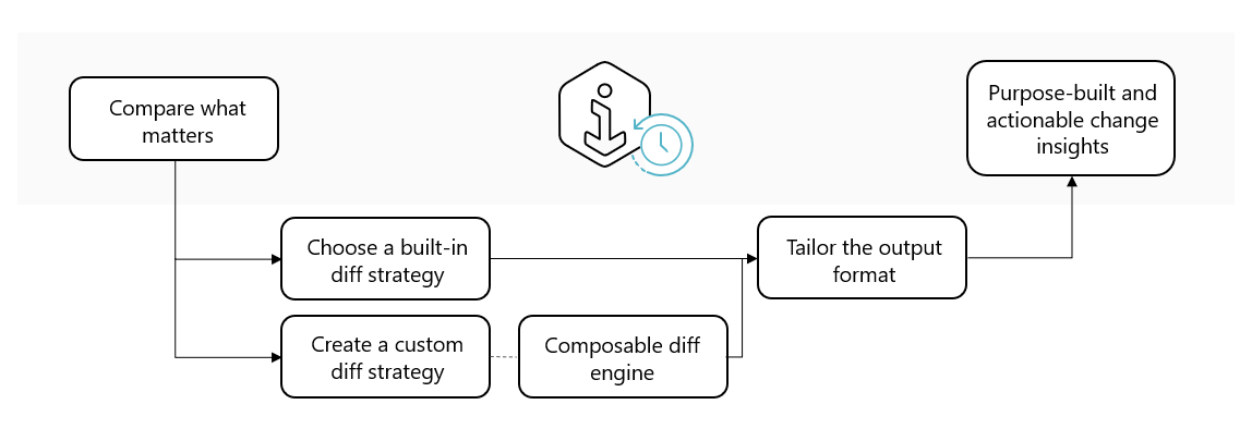 Custom pipeline flow: compare what matters, then choose a built-in diff strategy or compose a custom one from the diff engine, then tailor the output format to produce purpose-built and actionable change insights
