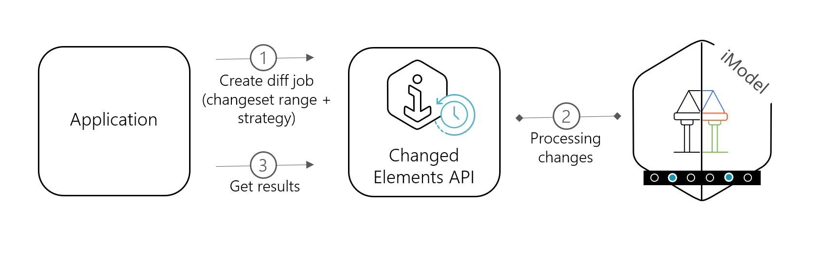 Workflow diagram: an application creates a diff job on the Changed Elements API, the API processes the changeset range against the iModel, and the application retrieves the results