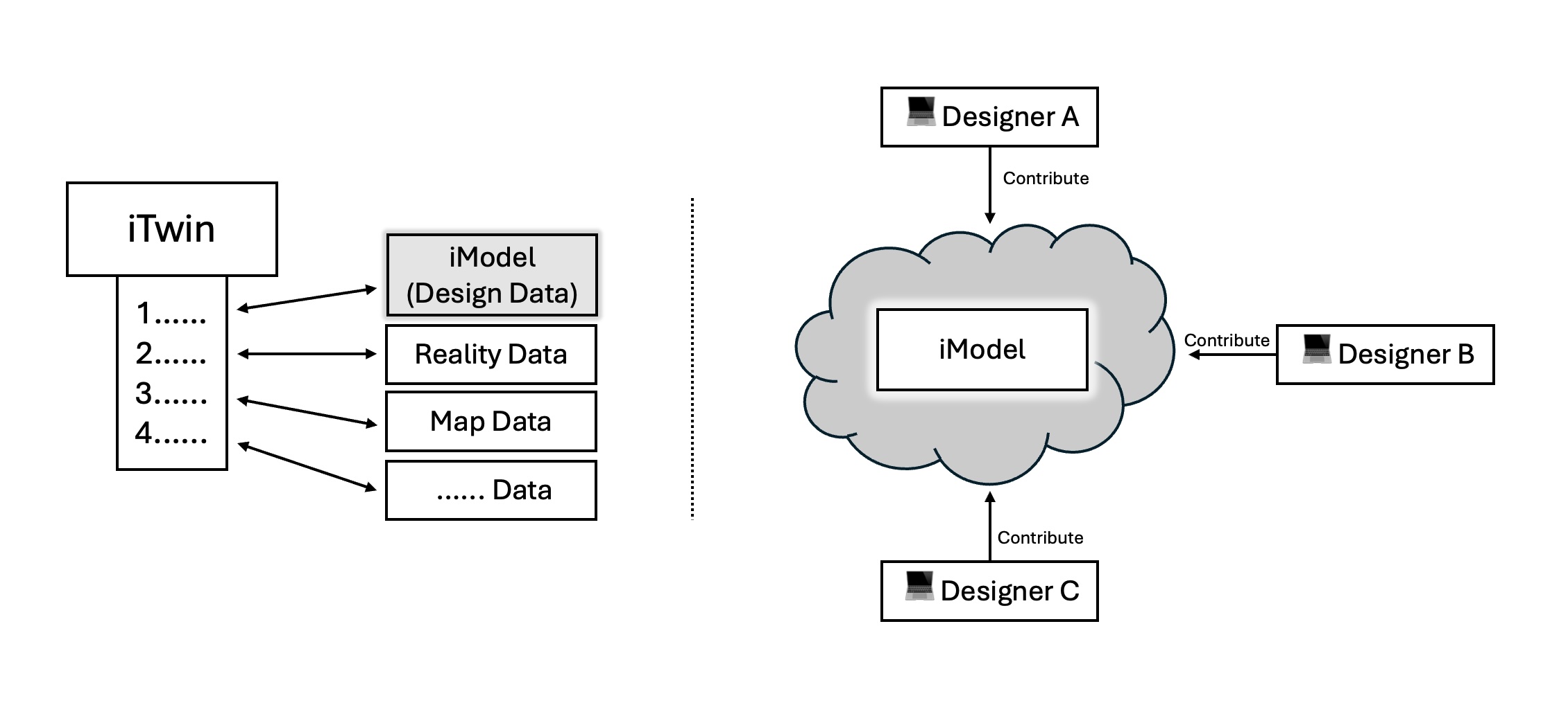 Diagram showing how the iModel is an iTwin repository for storing design data. Also shows how multiple designers can simultaneously contribute to an iModel.