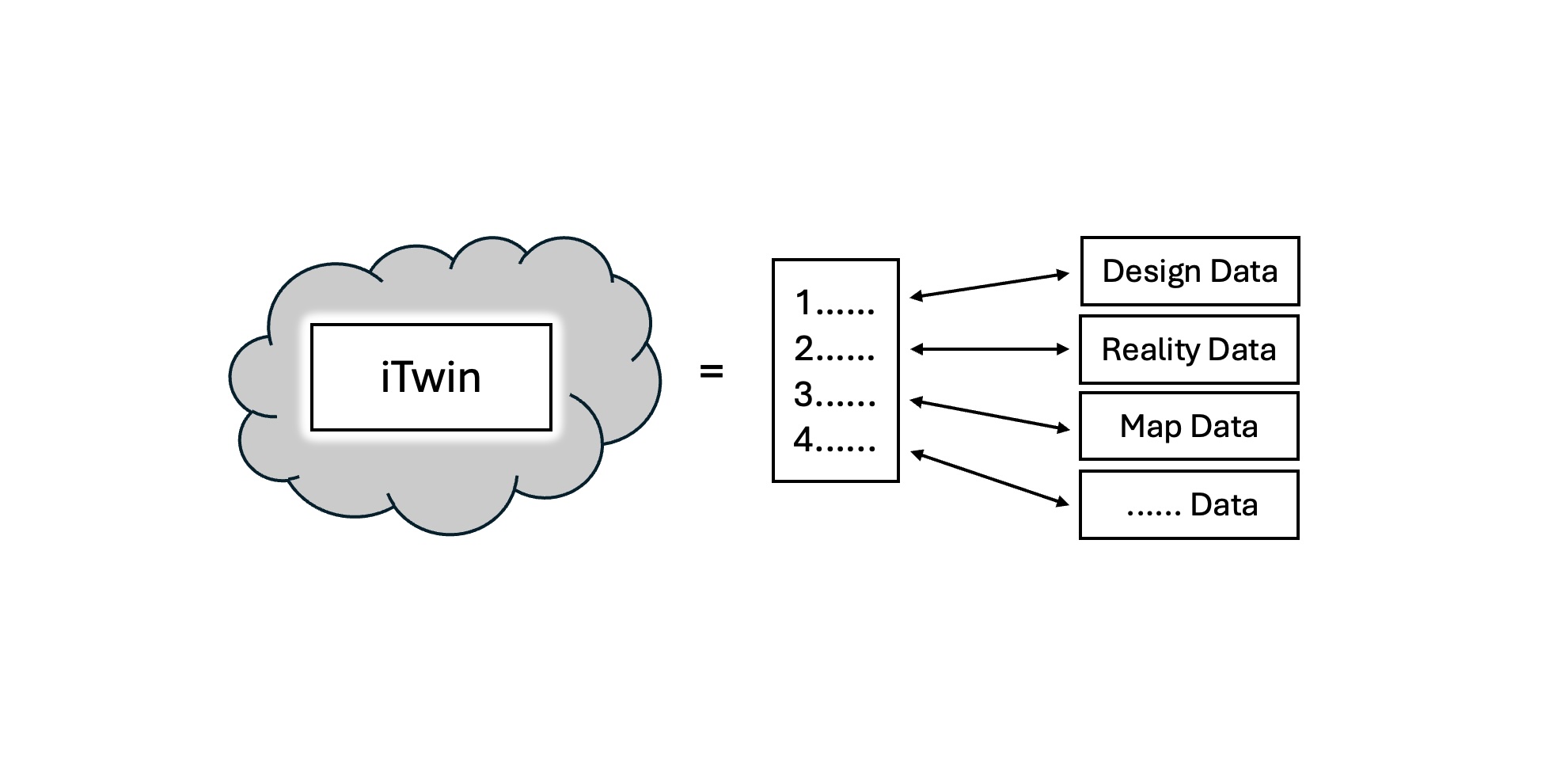 Diagram illustrating an iTwin as a list of entries that point to different repositories, including design data, reality data, map data, etc.