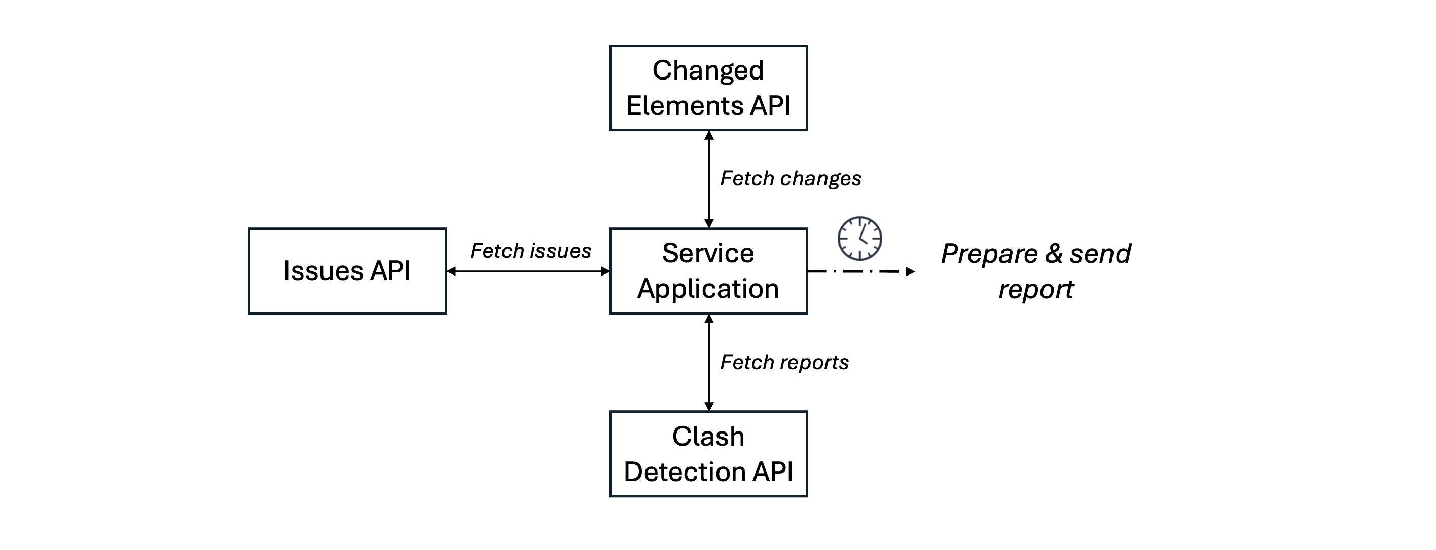 Diagram 3 - Weekly project summary report sent to managers.