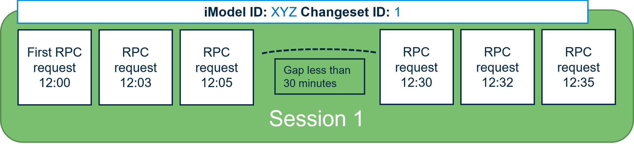 The diagram showing scenario of a single session with a short gap in requests