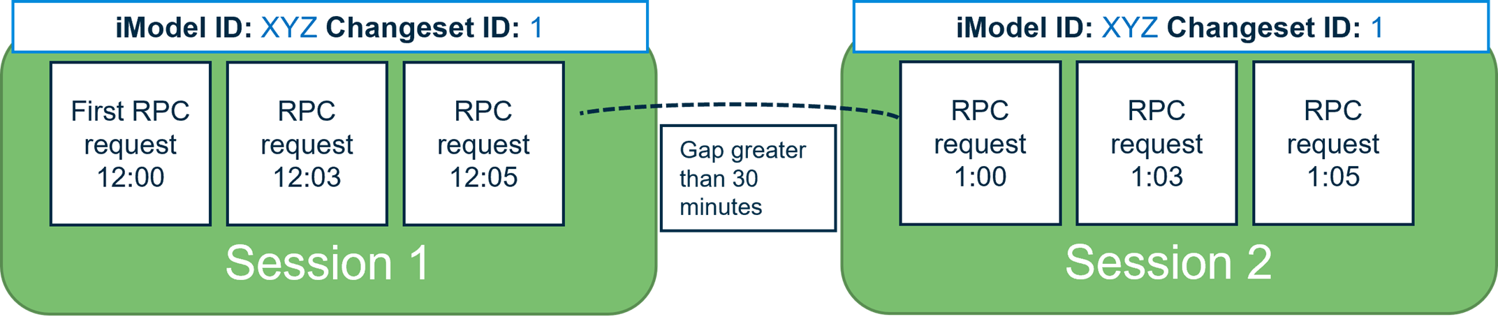 The diagram showing scenario of multiple sessions with a long break