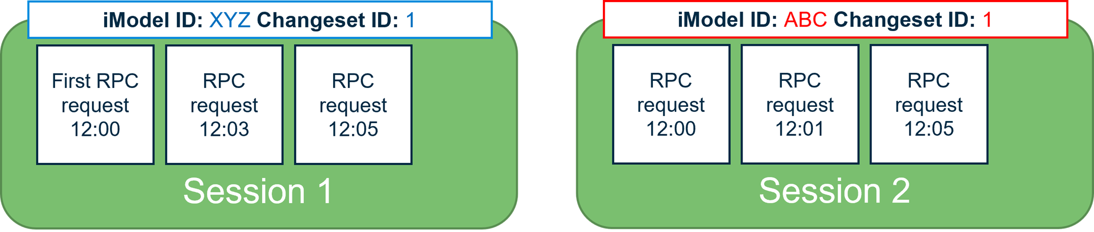 The diagram showing scenario of viewing different iModels simultaneously