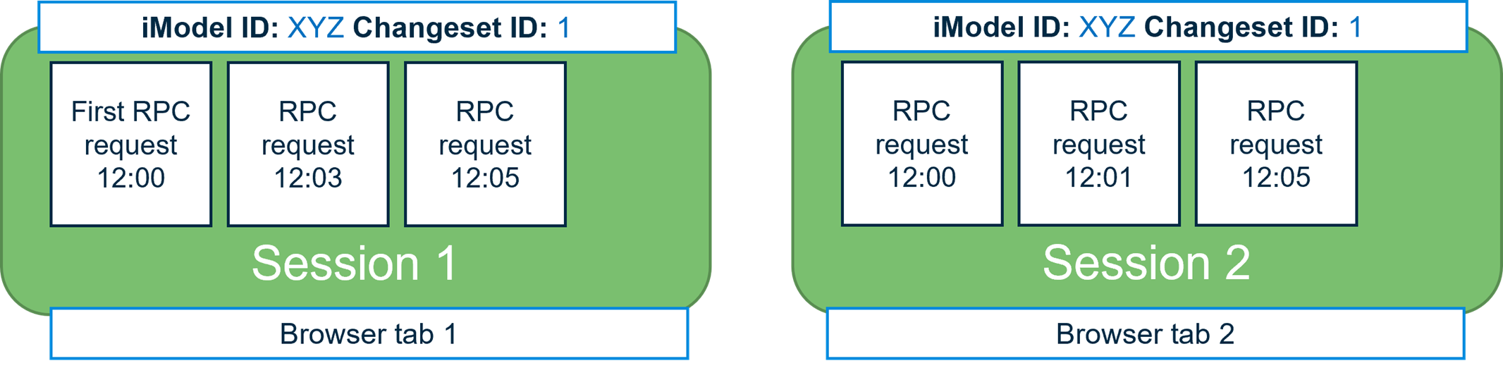 The diagram showing scenario of viewing the same iModel in different browser tabs